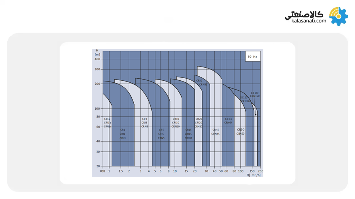 نمودار همپوشانی پمپ عمودی طبقاتی گراندفوس