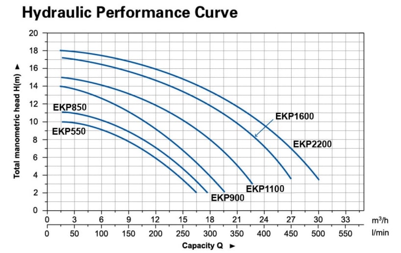 نمودار پمپ استخری آکوا استرانگ