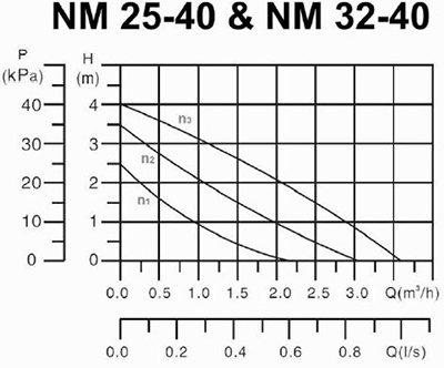 نمودار هد برحسب پمپ سیرکولاتور سه سرغه تکفار