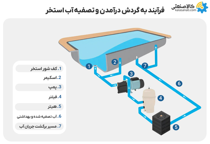 فرآیند به گردش درآمدن و تصفیه آب استخر