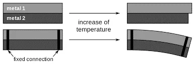 میزان خمیدگی در گیج دما بی متال