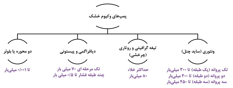 کاربرد پمپ وکیوم خشک