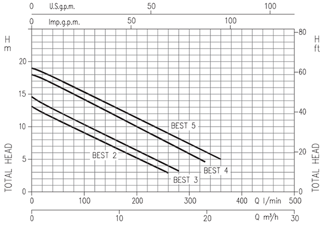 نمودار هد برحسب دبی کفکش استیل ابارا