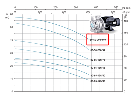نمودار پمپ استیل فلنچدار لئو مدل xzb