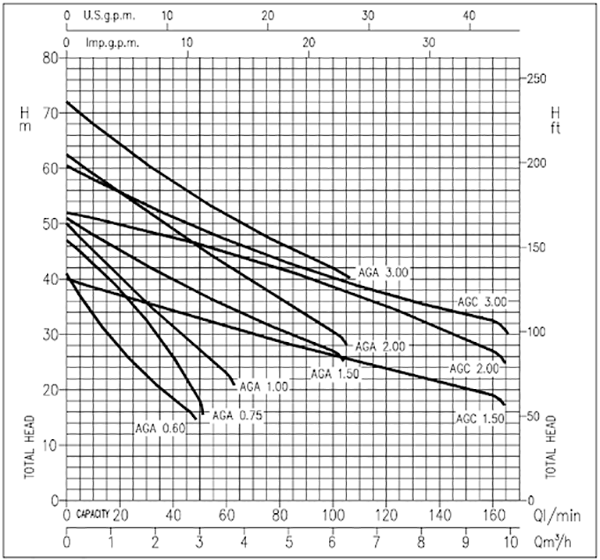 نمودار پمپ جتی ابارا