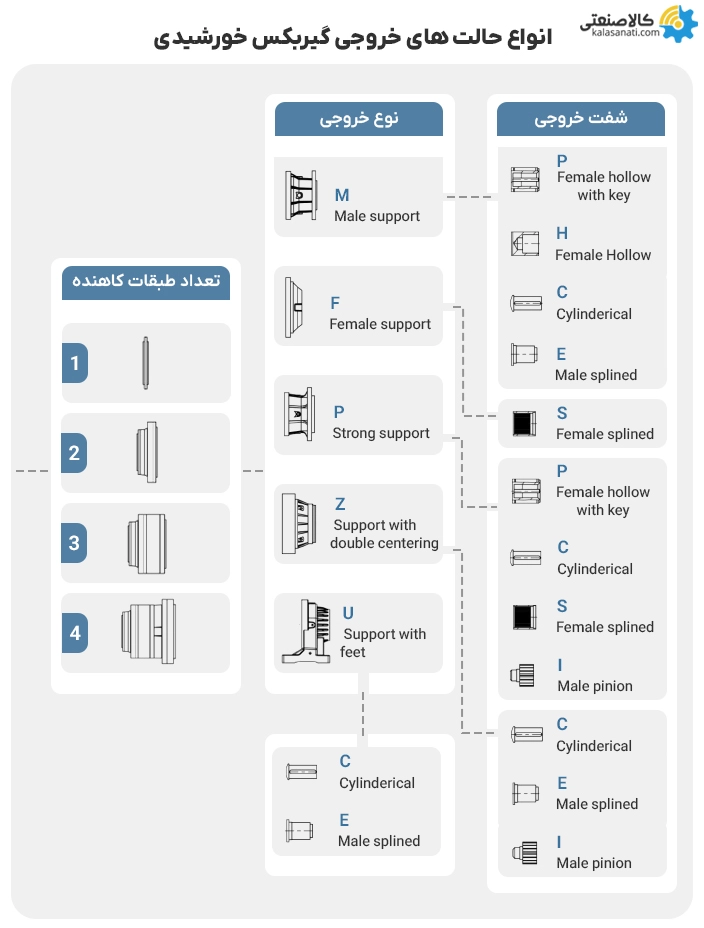 انواع حالت های خروجی گیربکس خورشیدی