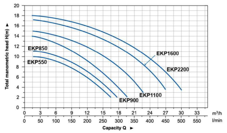 نممودار هد و دبی پمپ استخری آکوااسترانگ