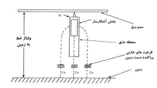 جریان کار با فازمتر