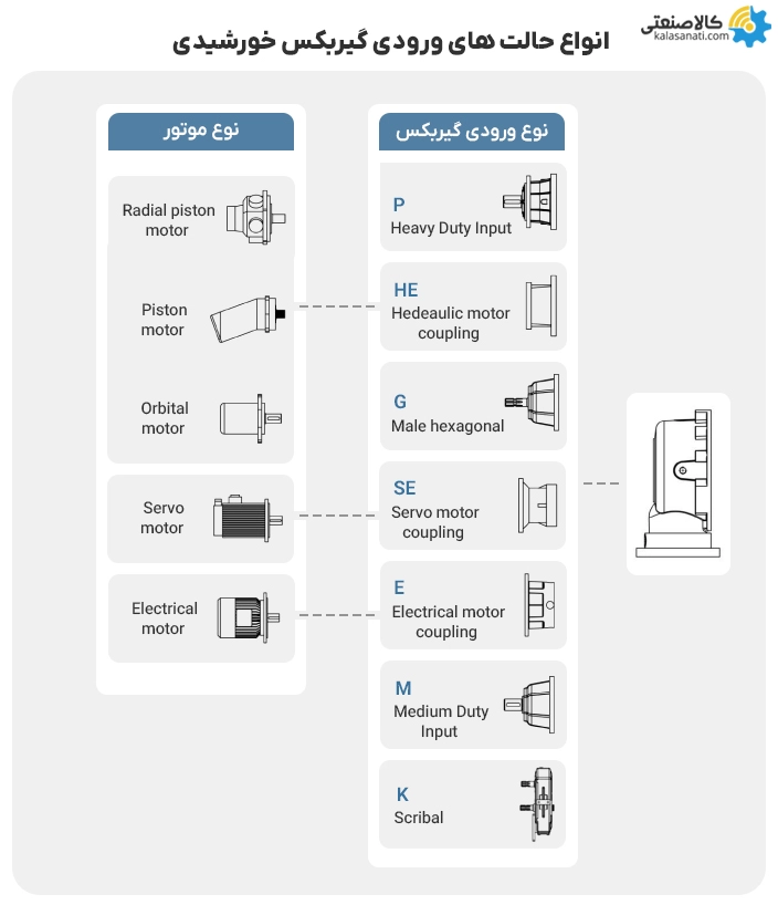 انواع حالت های ورودی گیربکس خورشیدی