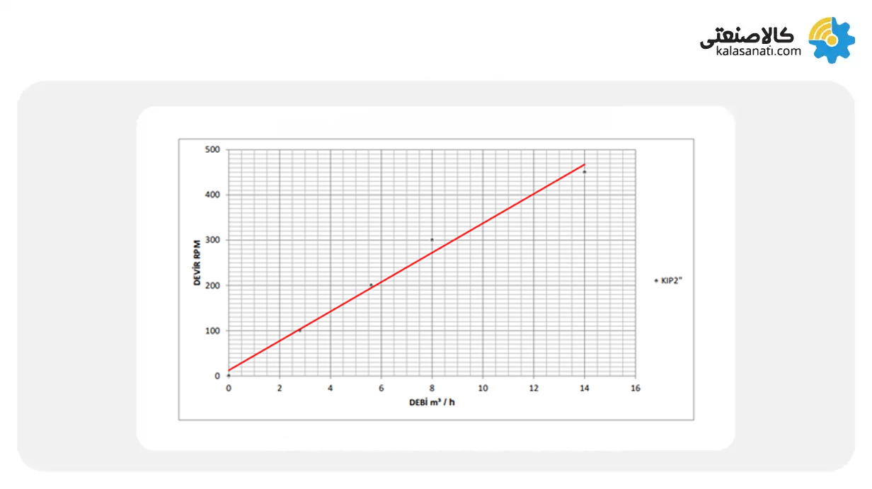 نمودار عملکرد پمپ ماه و ستاره کوپار