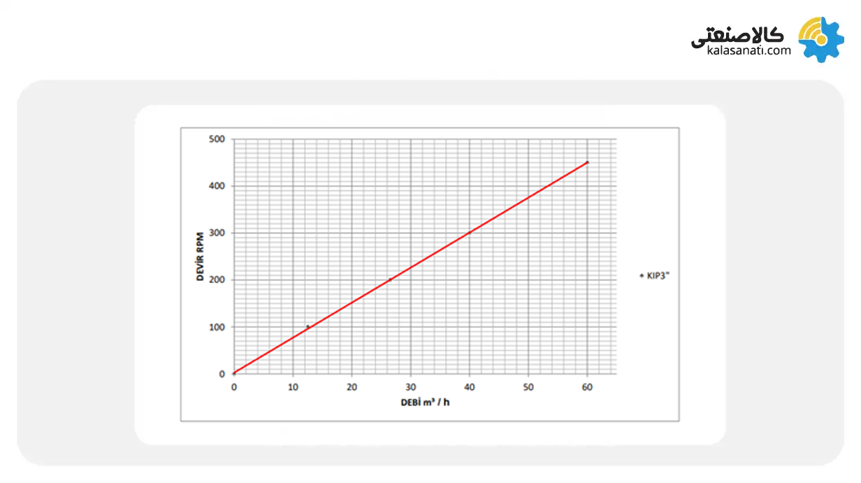 نمودار عملکرد پمپ کوپار