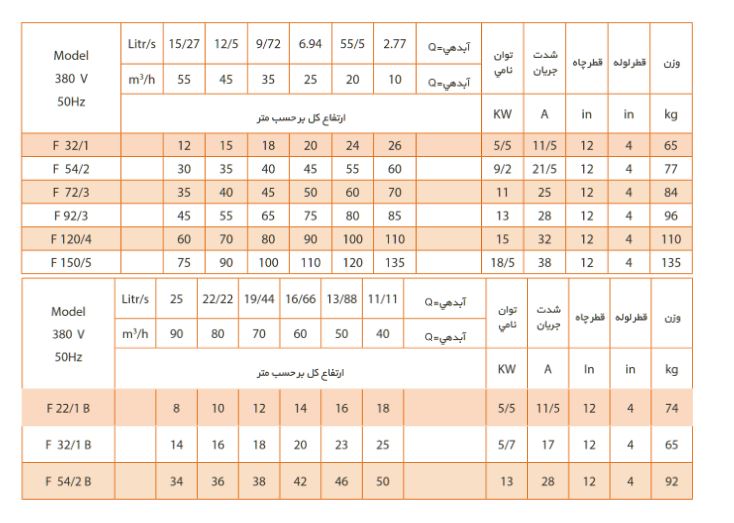 جدول مشخصات فنی مدل های پمپ 4 اینچ فدک