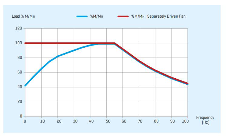 فرکانس کاری موتور