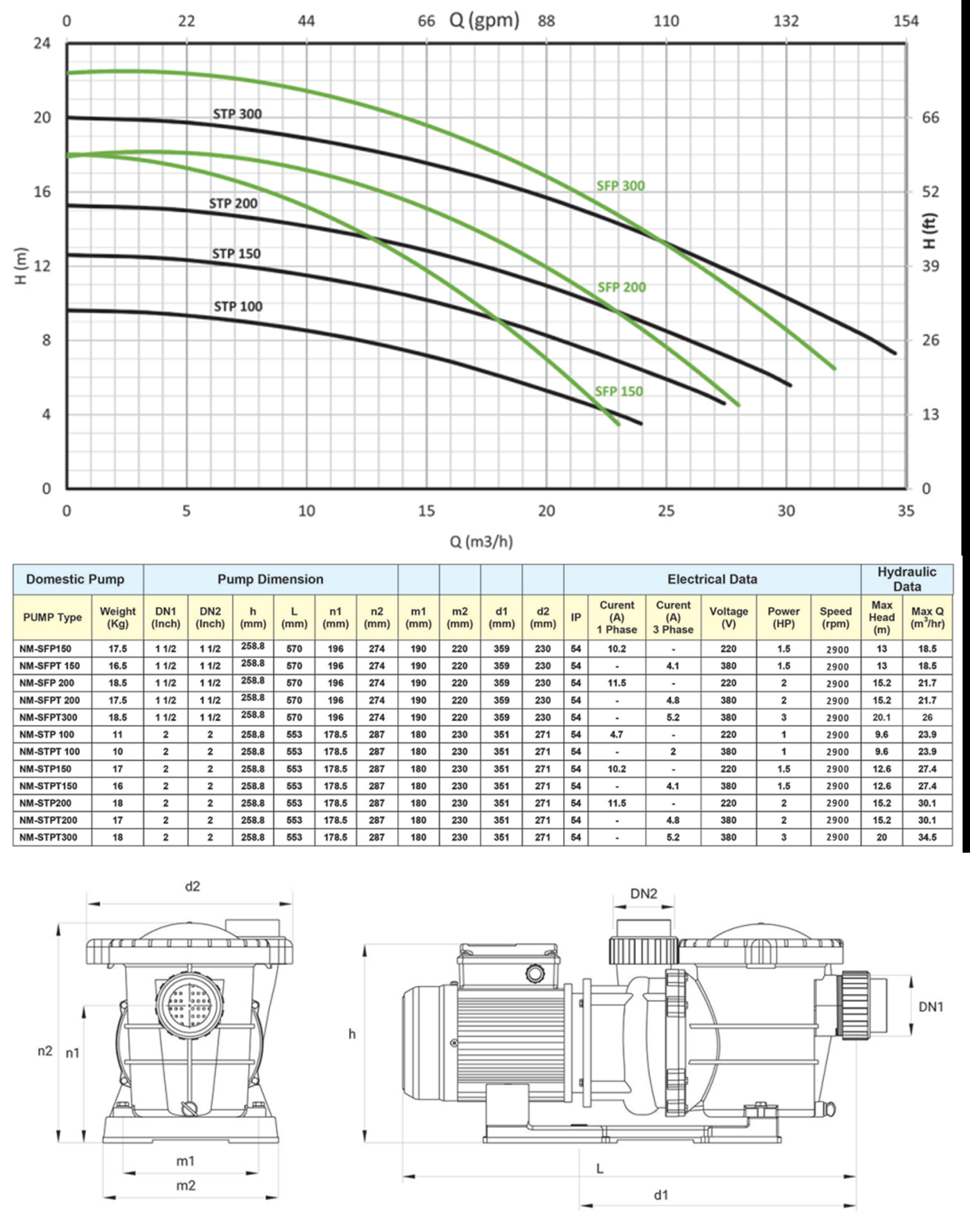نمودار آبدهی و مشخصات پمپ استخری
