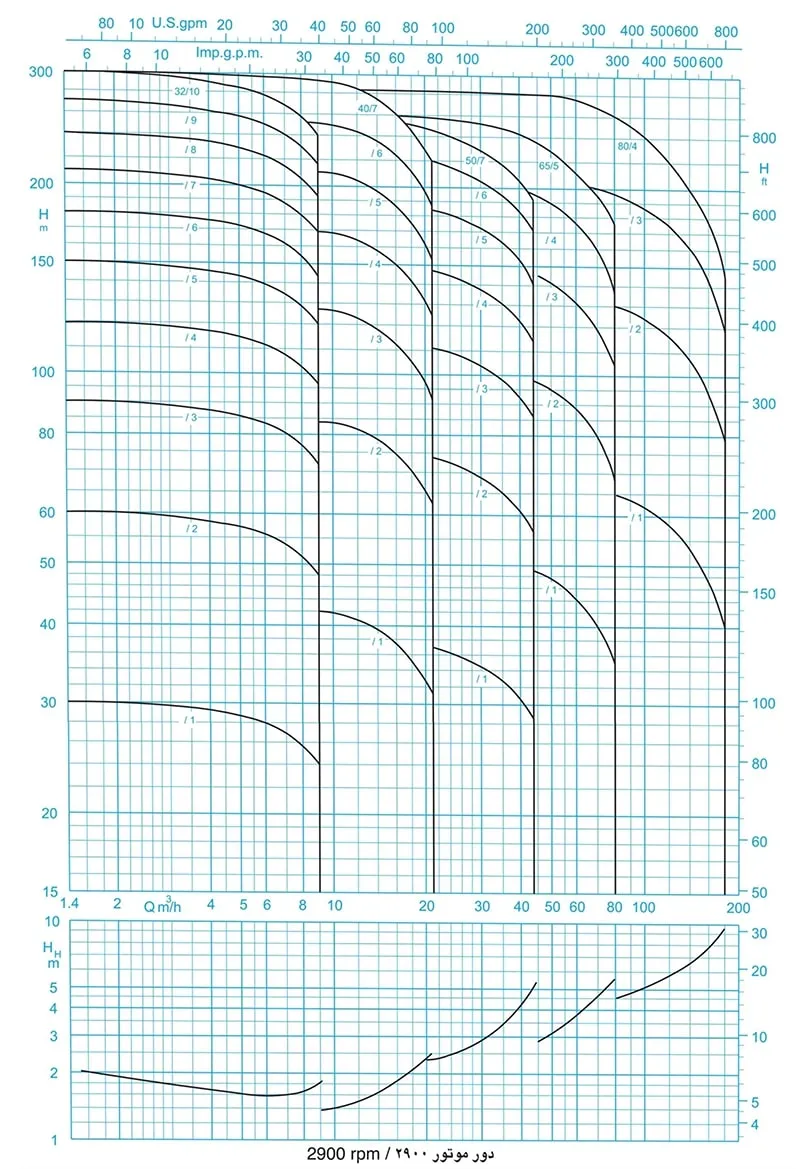 نمودار همپوشانی پمپ پمپیران WKL موتور 2900دور