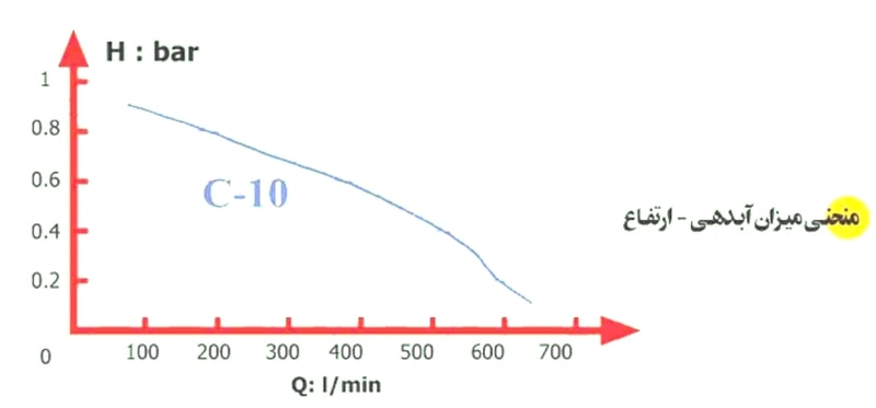 پمپهای لجنکش سازمانی تیپ C10-AL