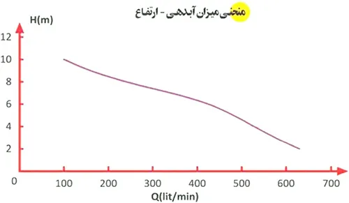 پمپهای پمپ لجنکش دو اینچ P-12