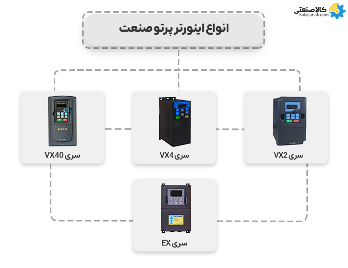 انواع اینورتر پرتو صنعت