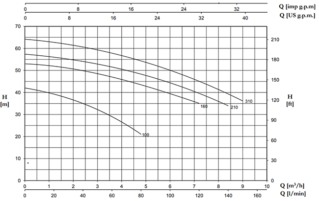 نمودار و جدول هد , دبی پمپ بشقابی دو پروانه پنتاکس CB100 تا CB310