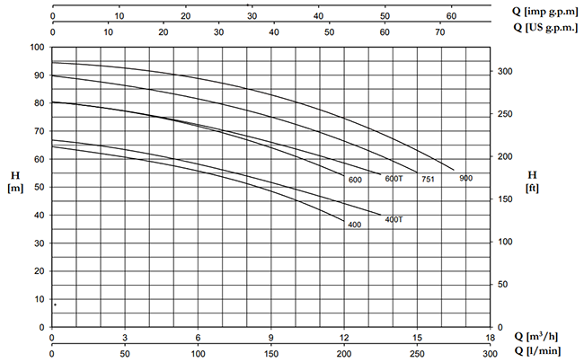 نمودار و جدول هد , دبی پمپ بشقابی دو پروانه پنتاکس CB400 تا CB900