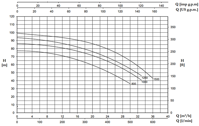 نمودار و جدول هد – دبی پمپ بشقابی دو پروانه پنتاکس CBt800 تا CBt1500