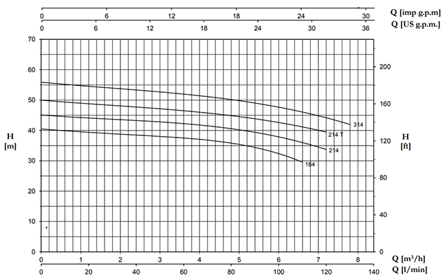 نمودار و جدول هد , دبی پمپ بشقابی پنتاکس CM164 تا CM314