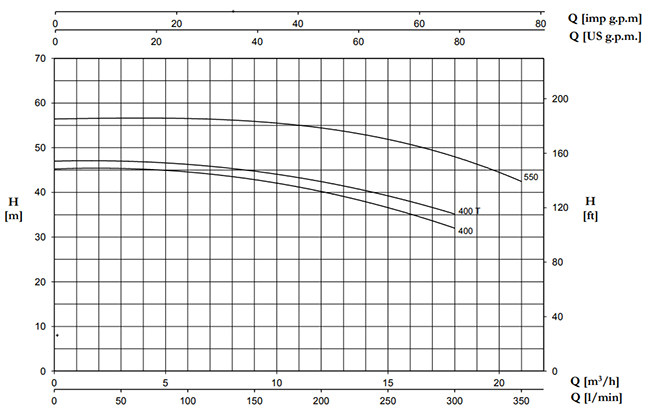 نمودار و جدول هد , دبی پمپ بشقابی پنتاکس CM400 تا CM550