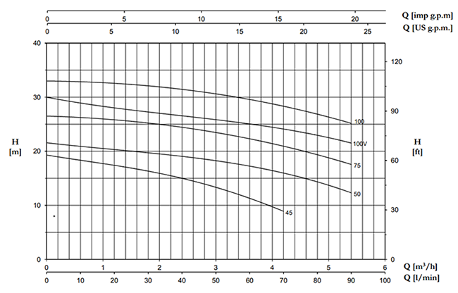 نمودار و جدول هد و دبی پمپ بشقابی پنتاکس CM45 تا CM100