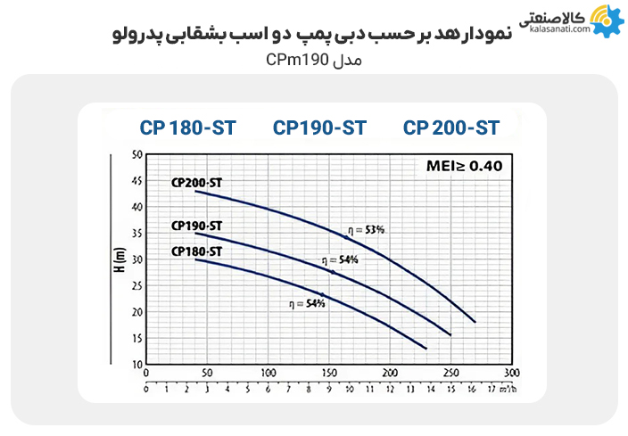 پمپ دو اسب بشقابی پدرولو