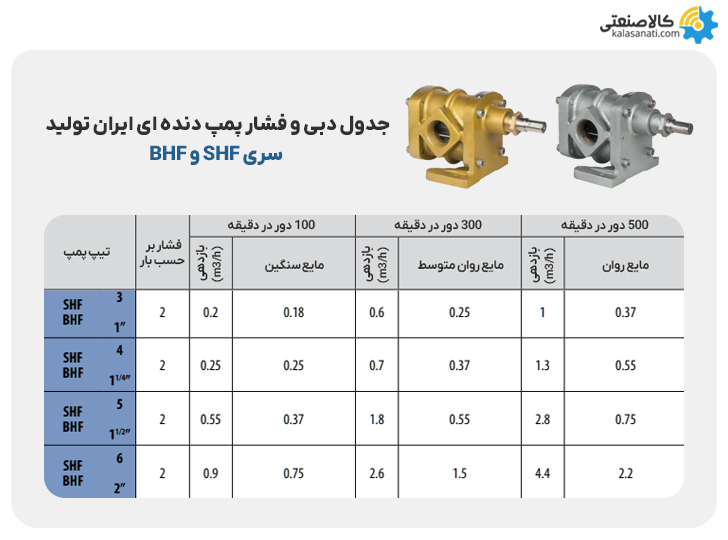 جدول دبی و فشار پمپ دنده ای سری bhf_shf