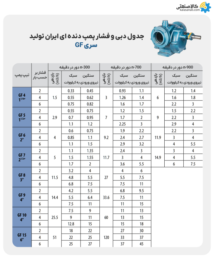 جدول دبی و فشار پمپ دنده ای gf