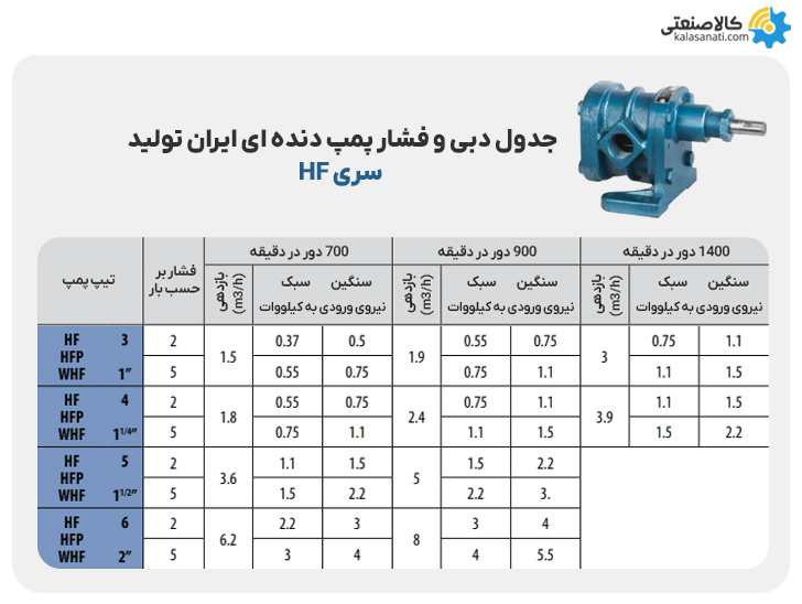 جدول دبی و فشار پمپ دنده ای سری hf