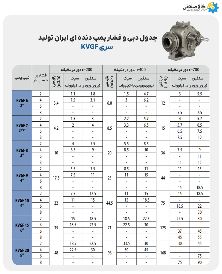 جدول دبی و فشار پمپ دنده ای سری kvgf