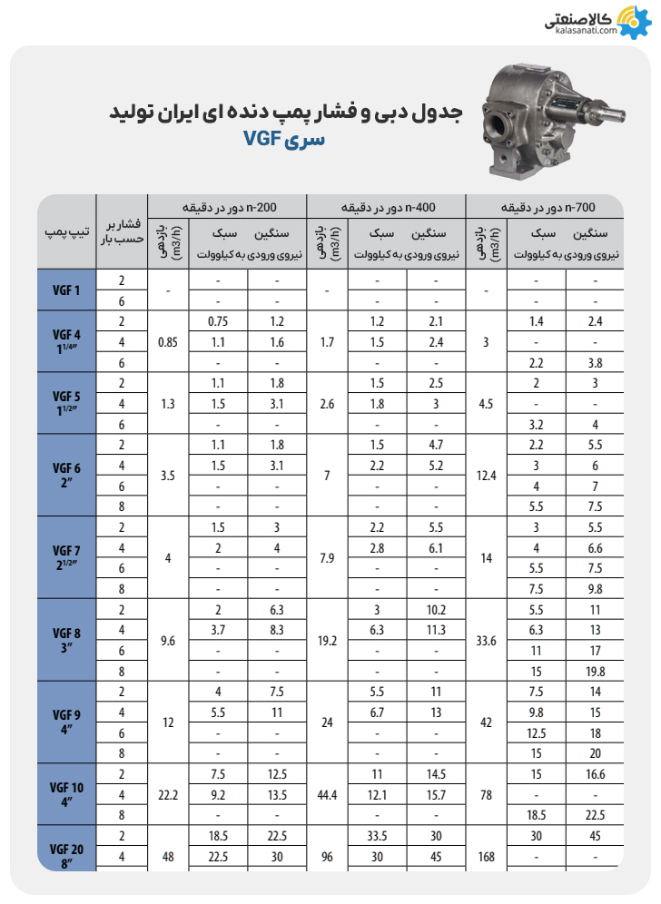 جدول دبی و فشار پمپ دنده ای سری vgf