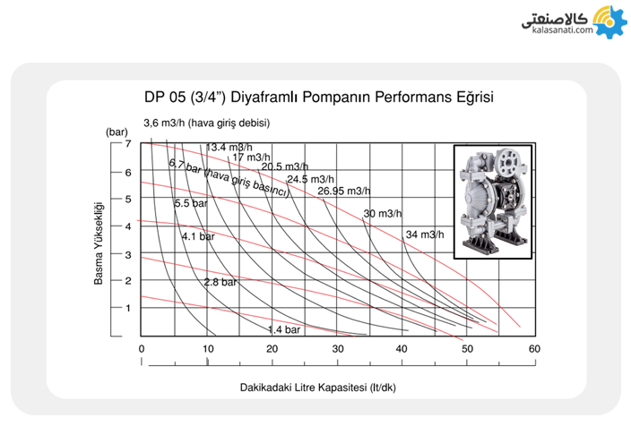 نمودار کارایی پمپ دیافراگمی دیا مدل 05