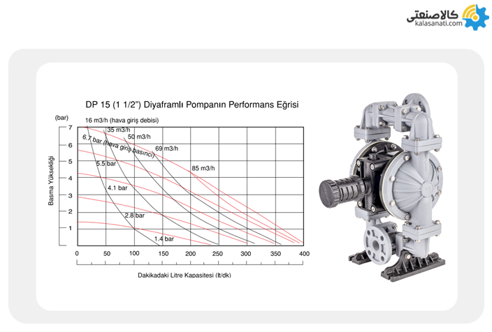 نمودار فشار برحسب دبی سیال در پمپ دیا مدل dp15