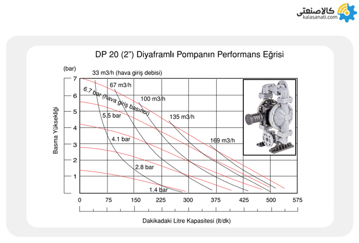 نمودار هیدرولیکی دبی برحسب فشار پمپ دیافراگمی دیا