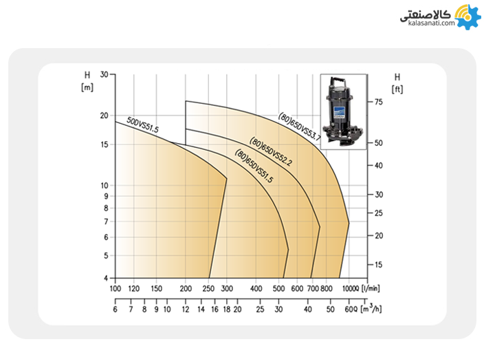 نمودار آبدهی برحسب هد سری dvs ابارا