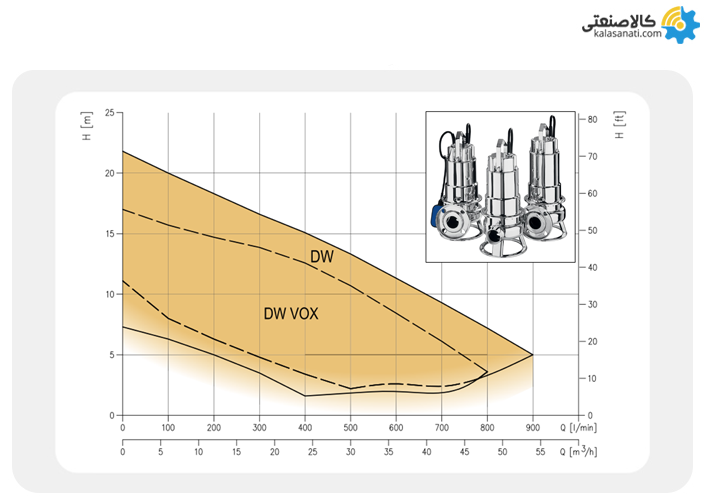 نمودار آبدهی برحسب هد سری dw ابارا