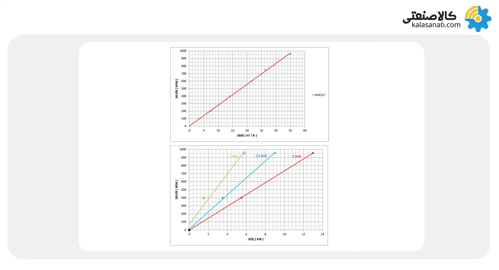نمودار عملکرد پمپ دنده خارجی کوپار
