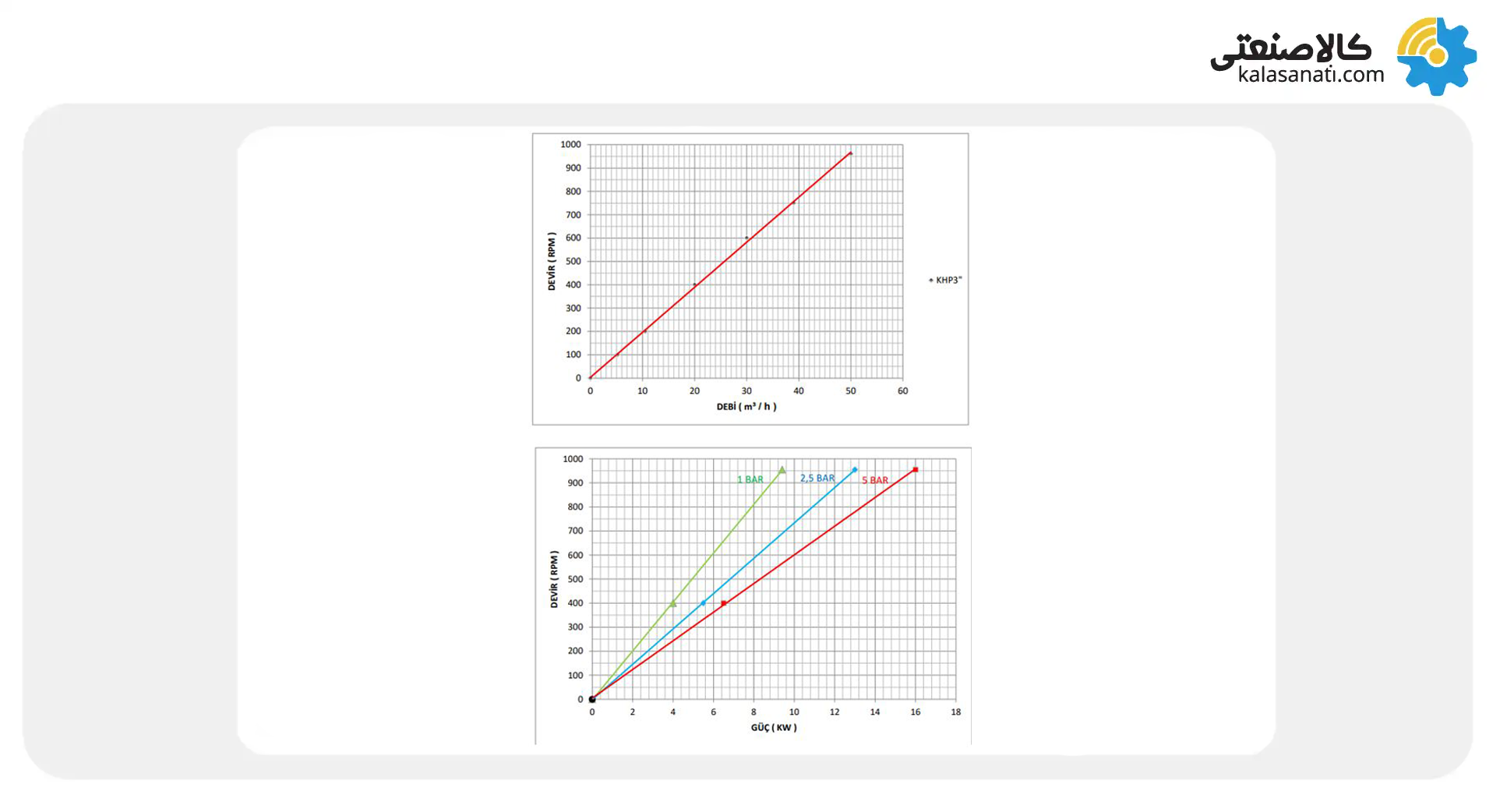 نمودار عملکرد پمپ کوپار سری KHP3