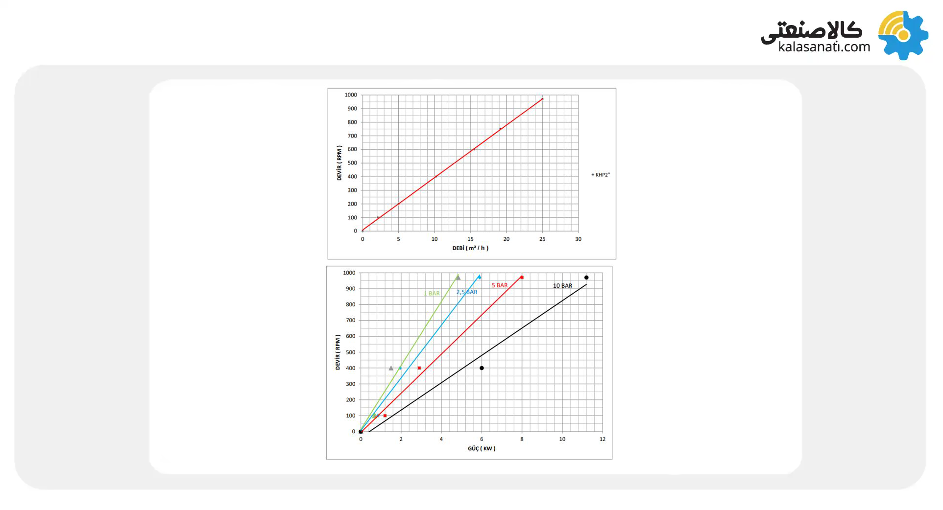 نمودار عملکرد پمپ دنده ای کوپار