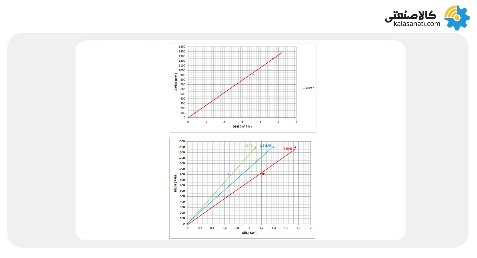 نمودار عملکرد پمپ دنده خارجی کوپار