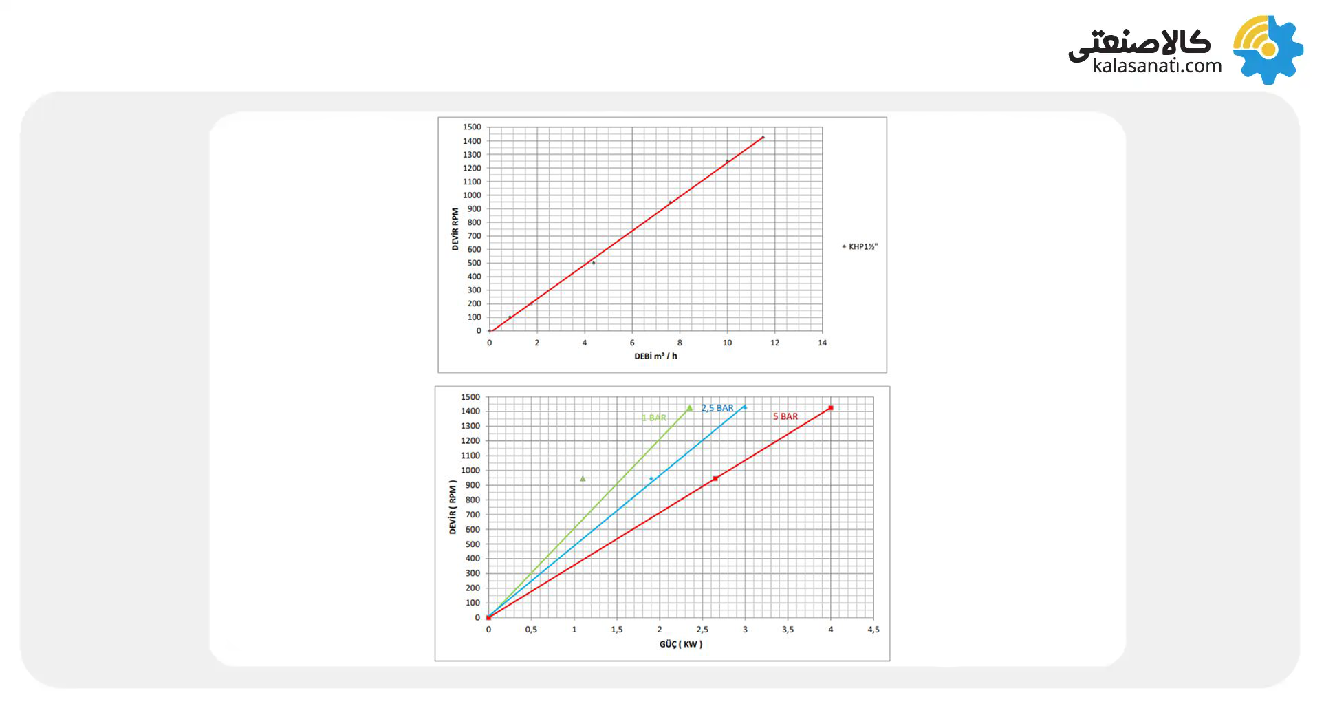 نمودار عملکرد پمپ دنده خارجی کوپار