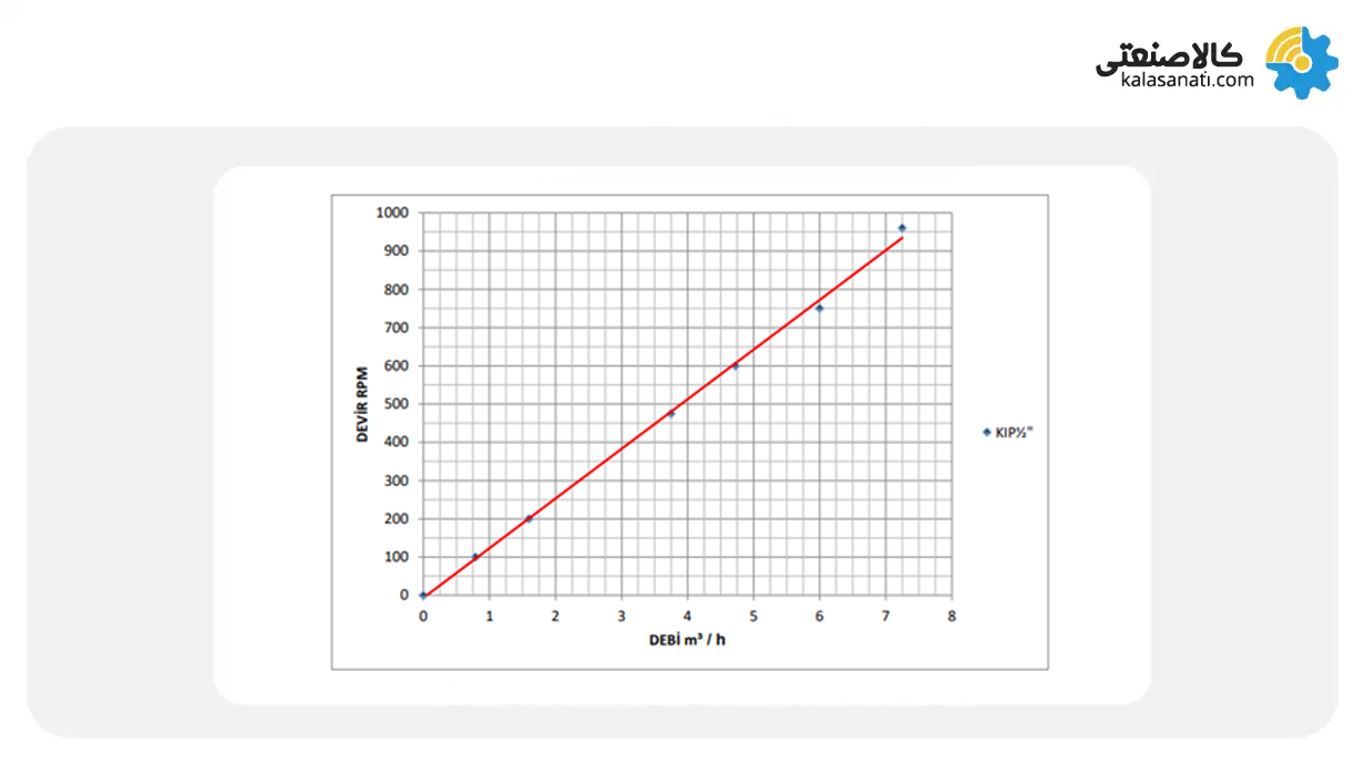 نمودار عملکرد پمپ کوپار
