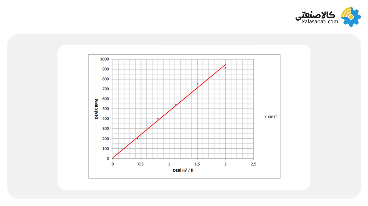 نمودار عملکرد پمپ ماه و ستاره دنده داخلی کوپار