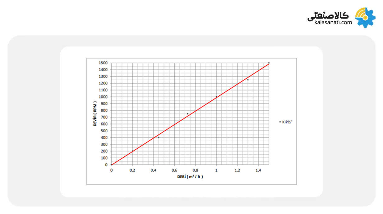 نمودار عملکرد پمپ ماه و ستاره کوپار