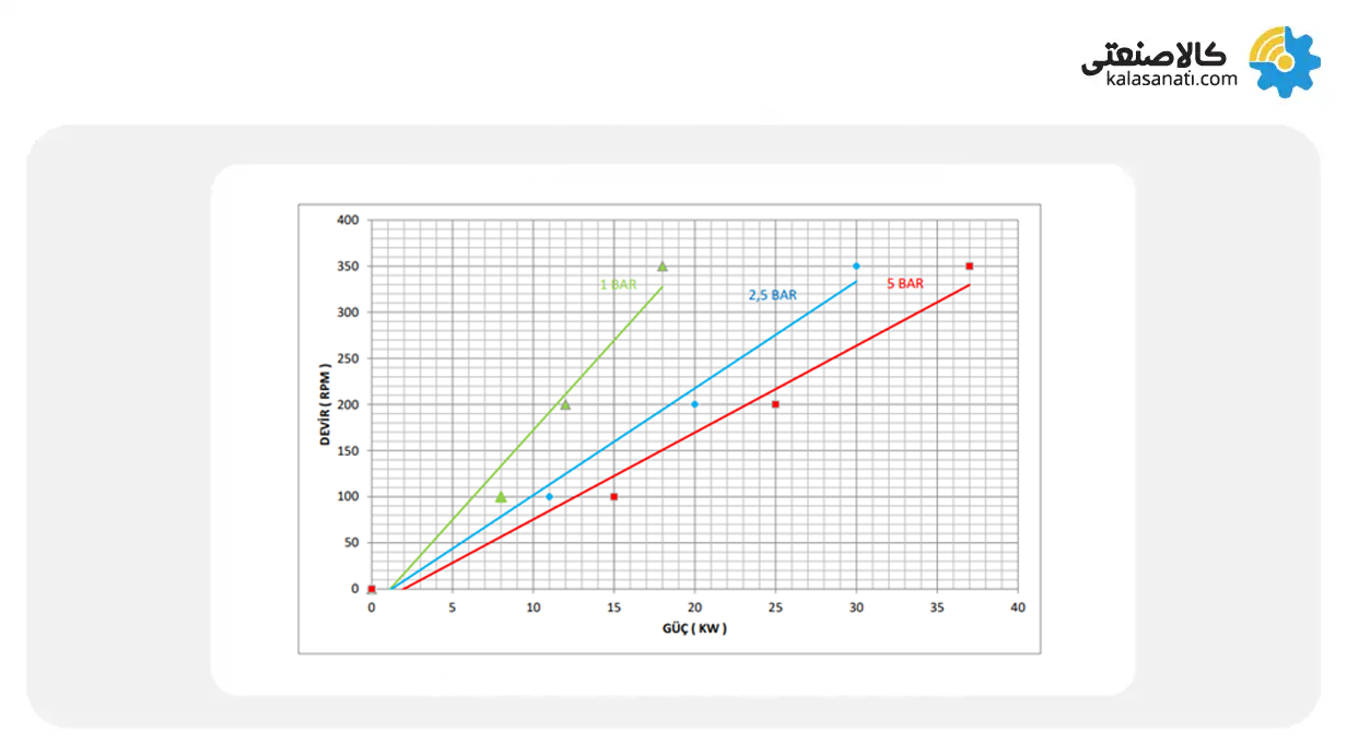 نمودار عملکرد پمپ کوپار