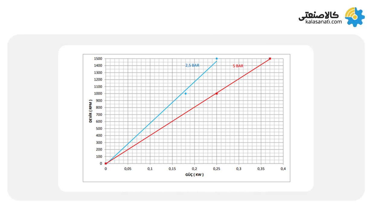 نودار عملکرد پمپ کوپار