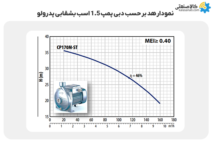 نمودار هد برحسب دبی پمپ پدرولو